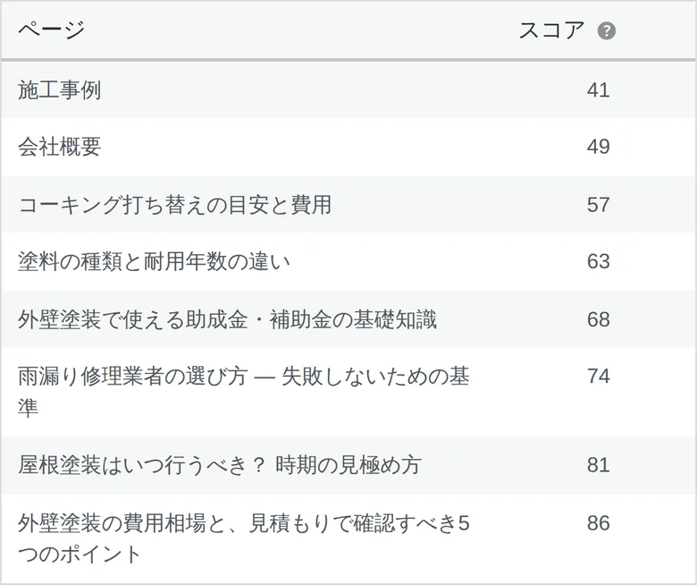 AIOスコア解析の画面。ページごとのスコアが一覧で表示されている