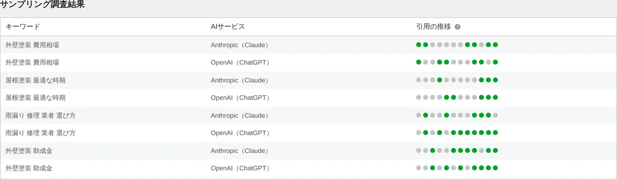 サンプリング調査の結果。キーワードとAIサービスごとの、引用の推移